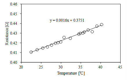 ../../../_images/coil_resisitance_vs_temperature.png