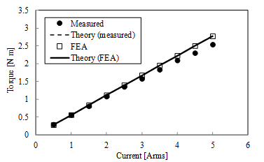 ../../../_images/torque-current1.png