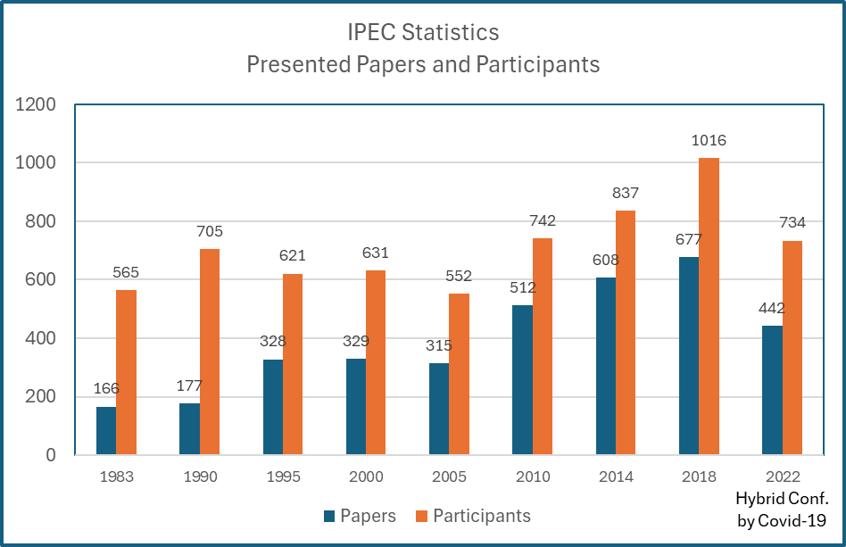 IPEC Statistics Presented papers and Participants